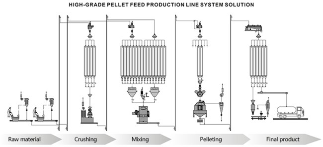 Mash Feed Production Line(pic1)